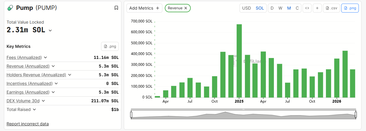 Doanh thu của Pump.fun (SOL) theo từng tháng. Nguồn: DefiLlama