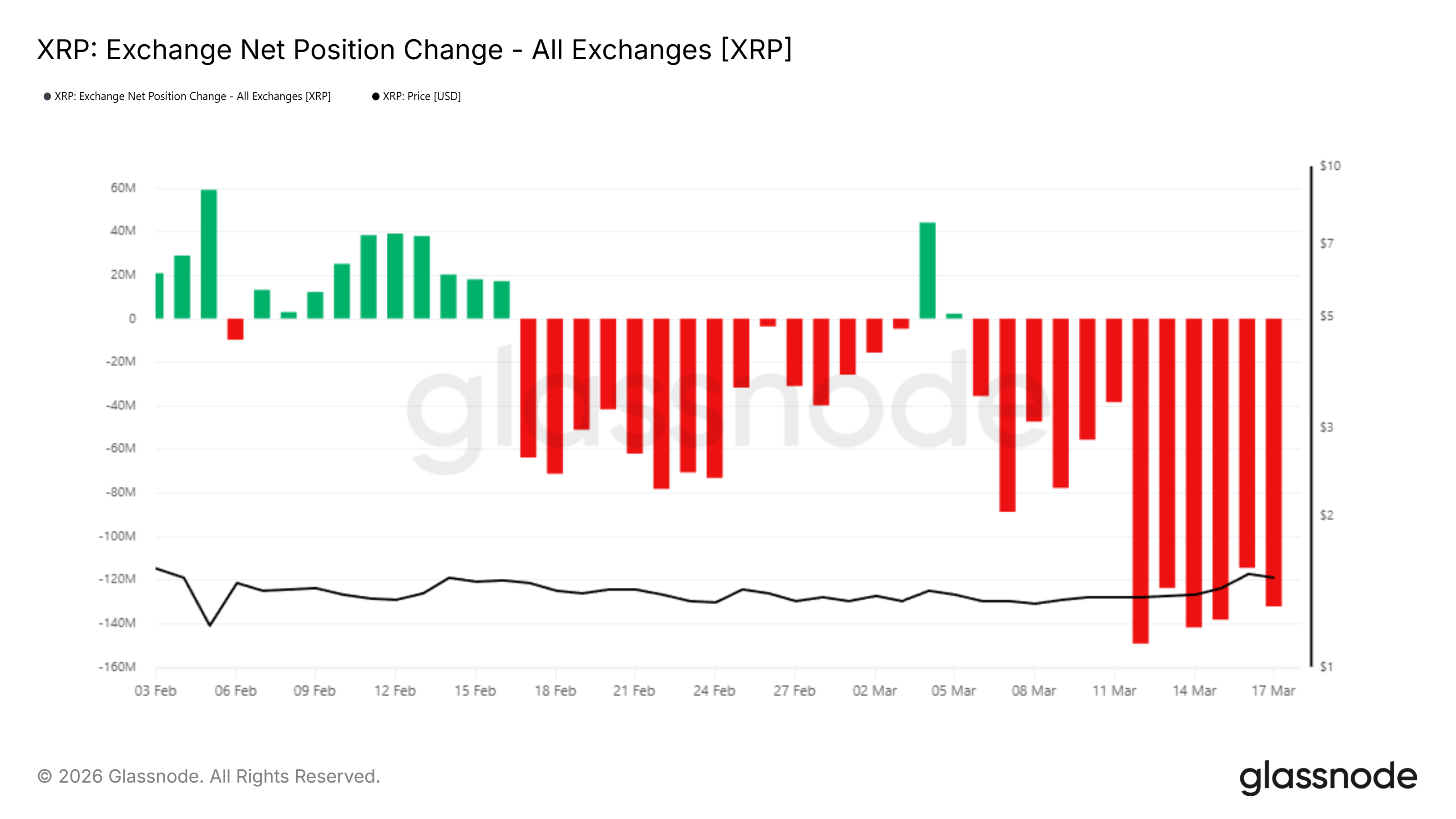 Thay đổi vị thế ròng XRP trên sàn giao dịch