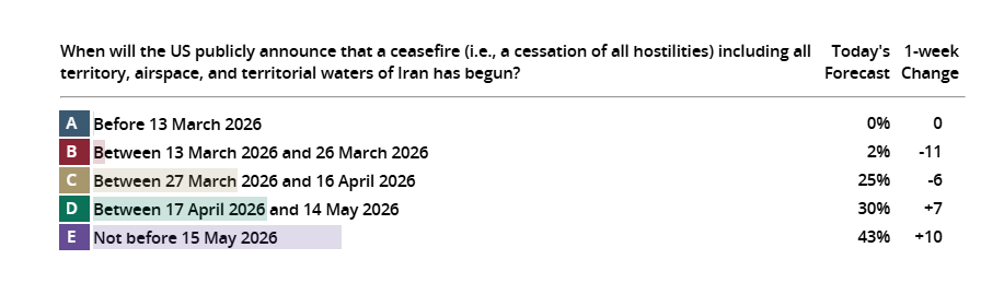 Biểu đồ dự báo của Good Judgment về ngừng bắn Mỹ-Iran