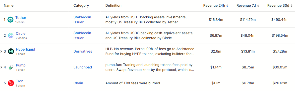 Top 5 dự án tạo doanh thu lớn nhất trong thị trường Crypto. Nguồn: DefiLlama