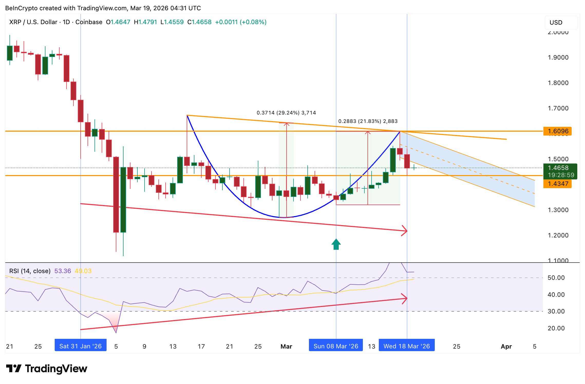Cấu trúc giá XRP