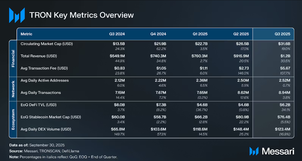Doanh thu giao thức Tron