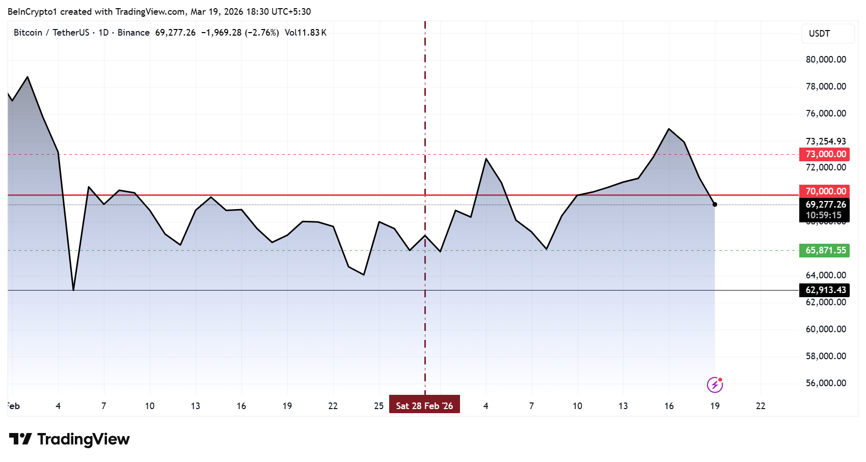 Hiệu suất giá Bitcoin