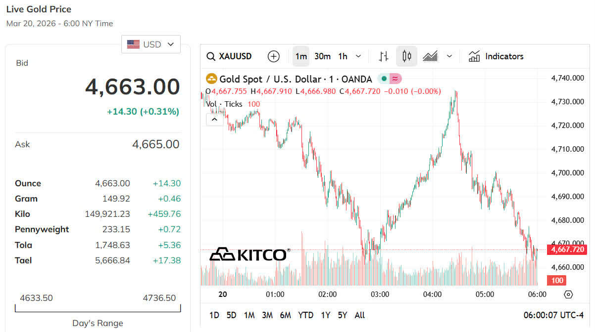 Thị trường vàng chiều 20/3: Giá vàng đảo chiều tăng sau nhịp giảm sâu