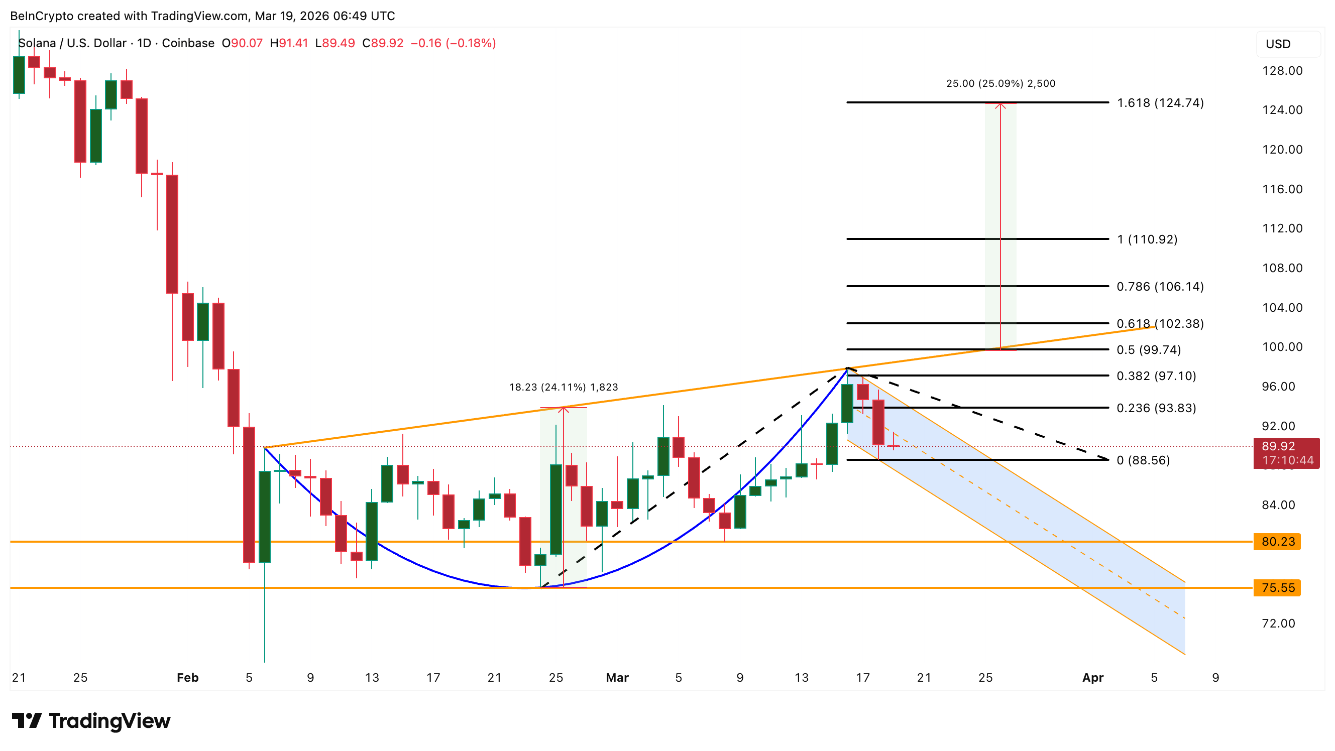 Phân tích giá Solana