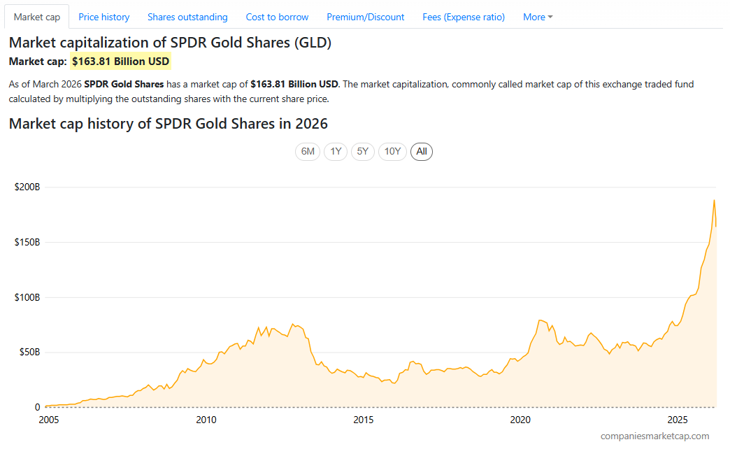 Giá trị vốn hóa của SPDR Gold Shares (GLD)