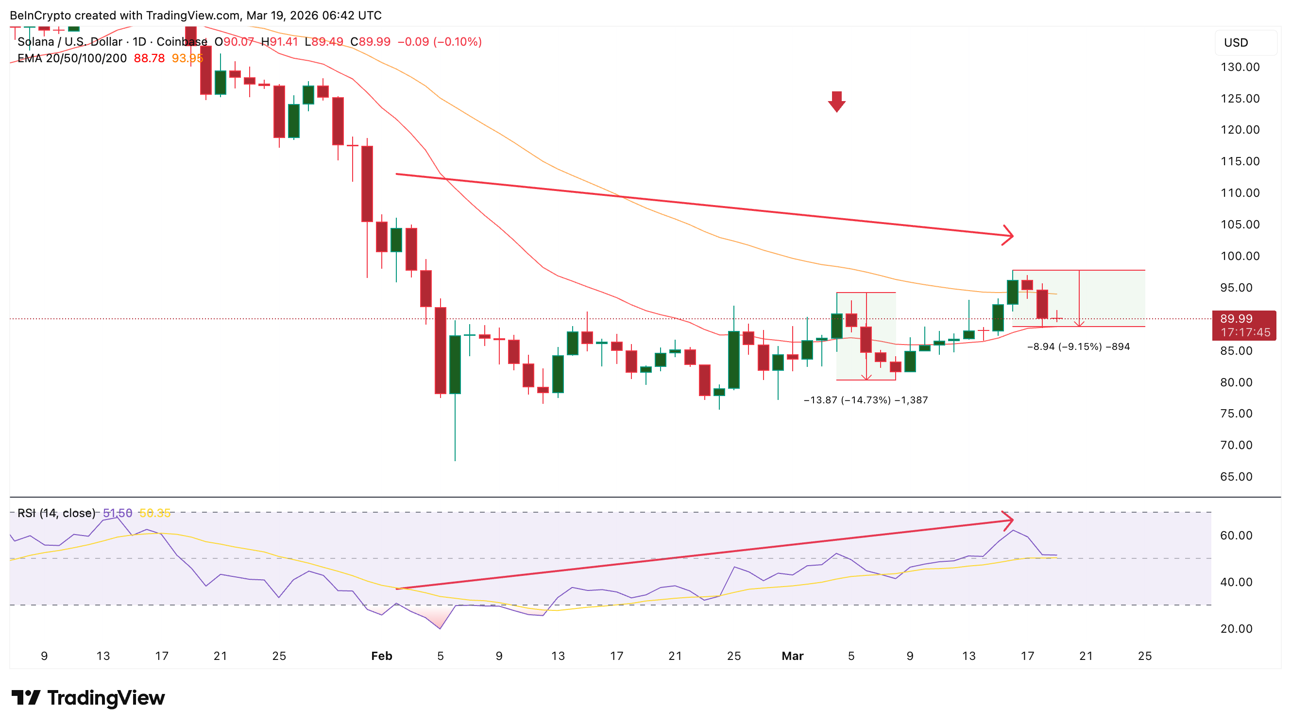 Phân kỳ RSI và điều chỉnh giá