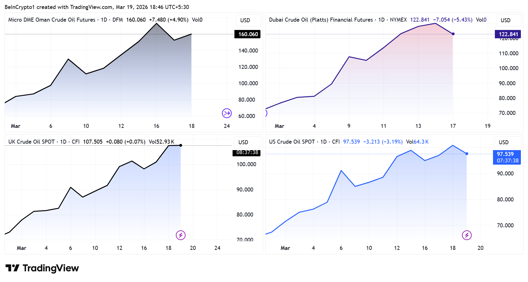 Hiệu suất giá dầu Oman, dầu Dubai, Brent và WTI