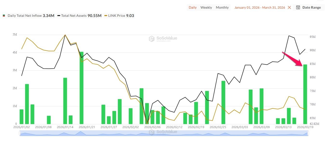 Dòng vốn ròng vào ETF LINK trong ngày. Nguồn: SoSoValue