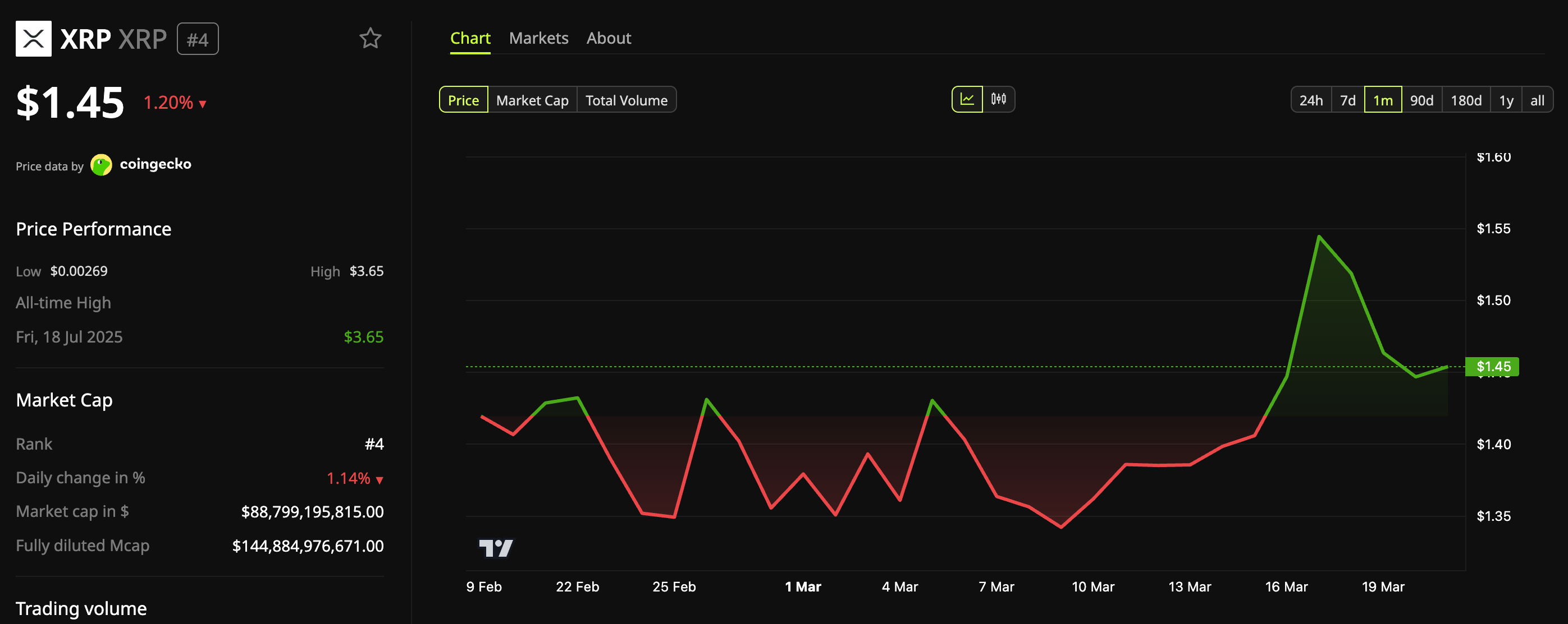 Hiệu suất giá XRP
