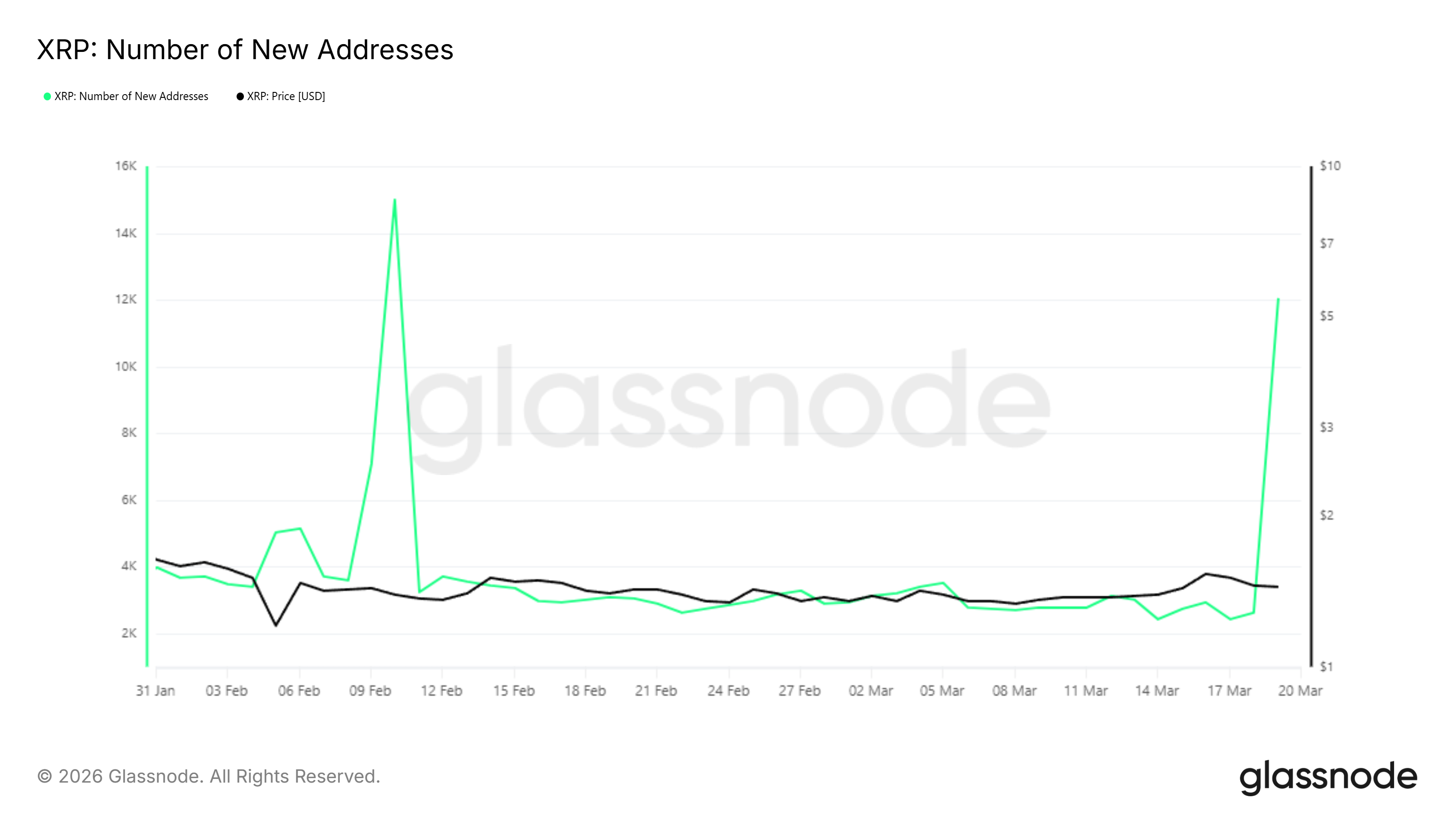 Địa chỉ mới của XRP