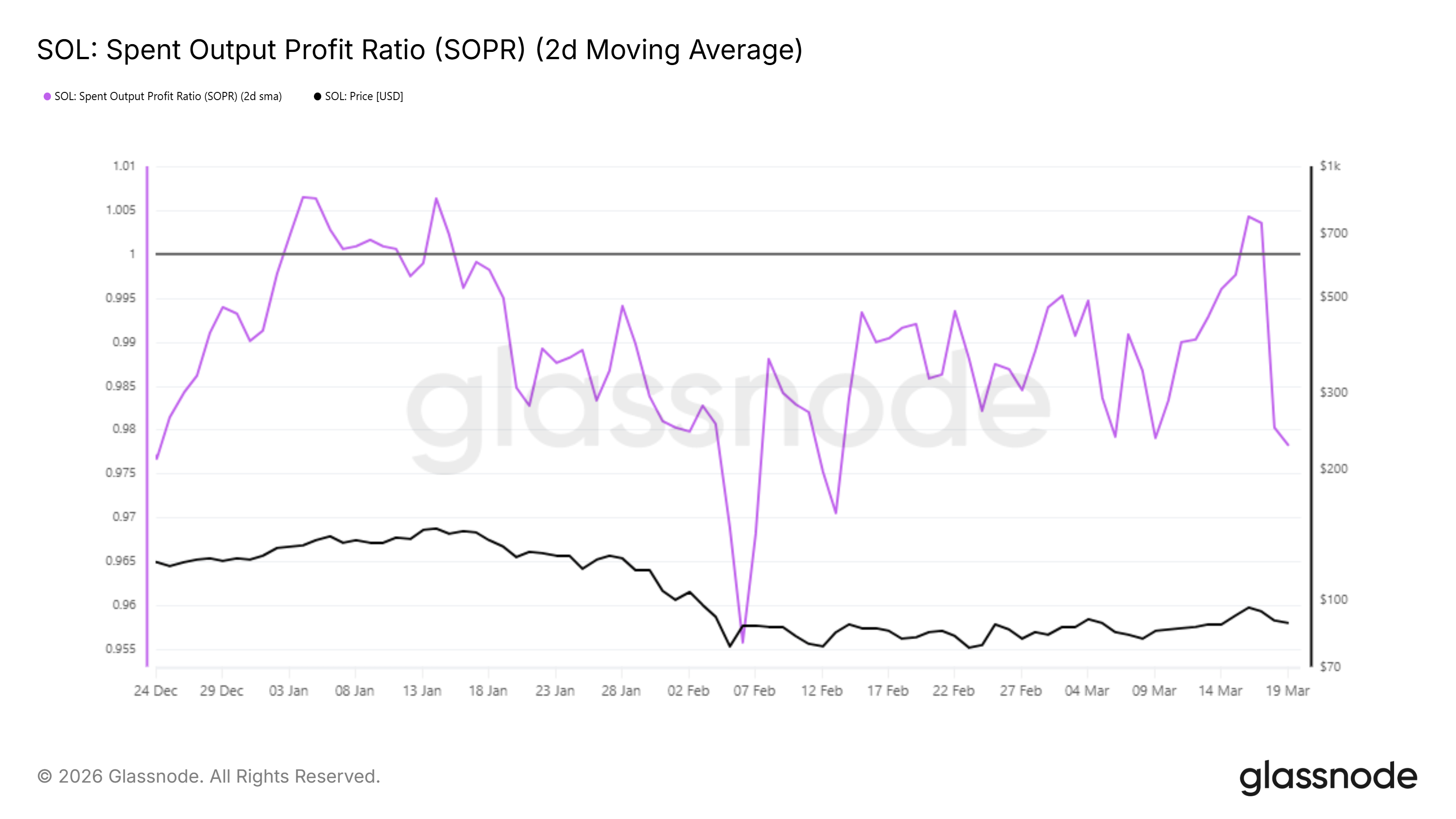 Chỉ báo SOPR của Solana