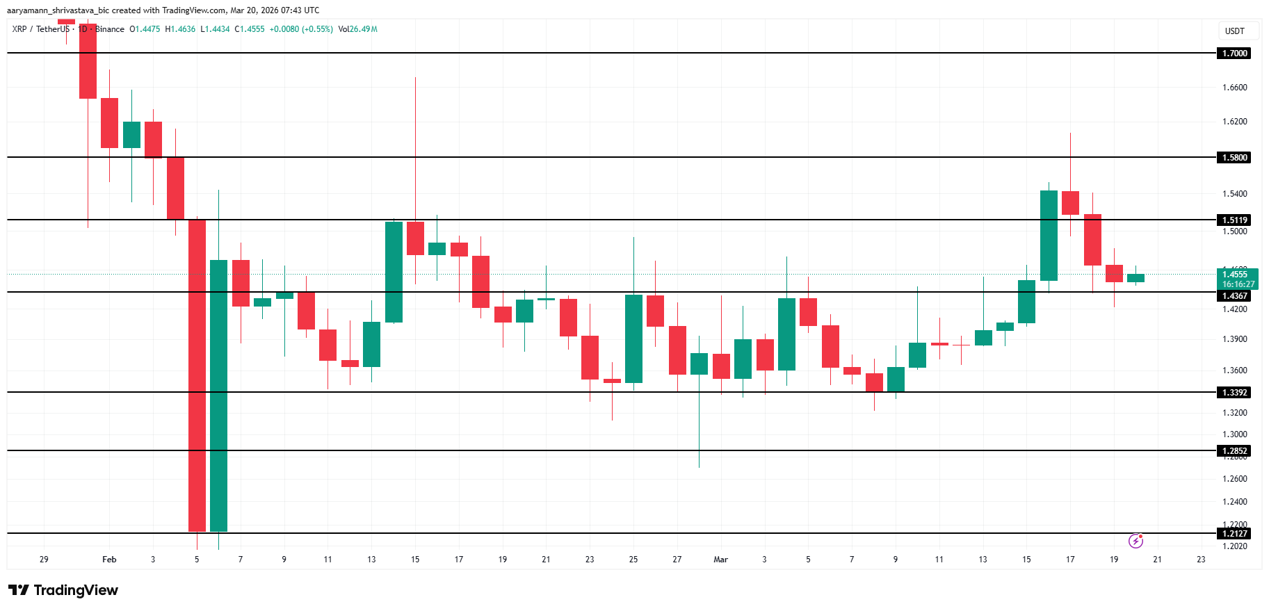 Phân tích giá XRP