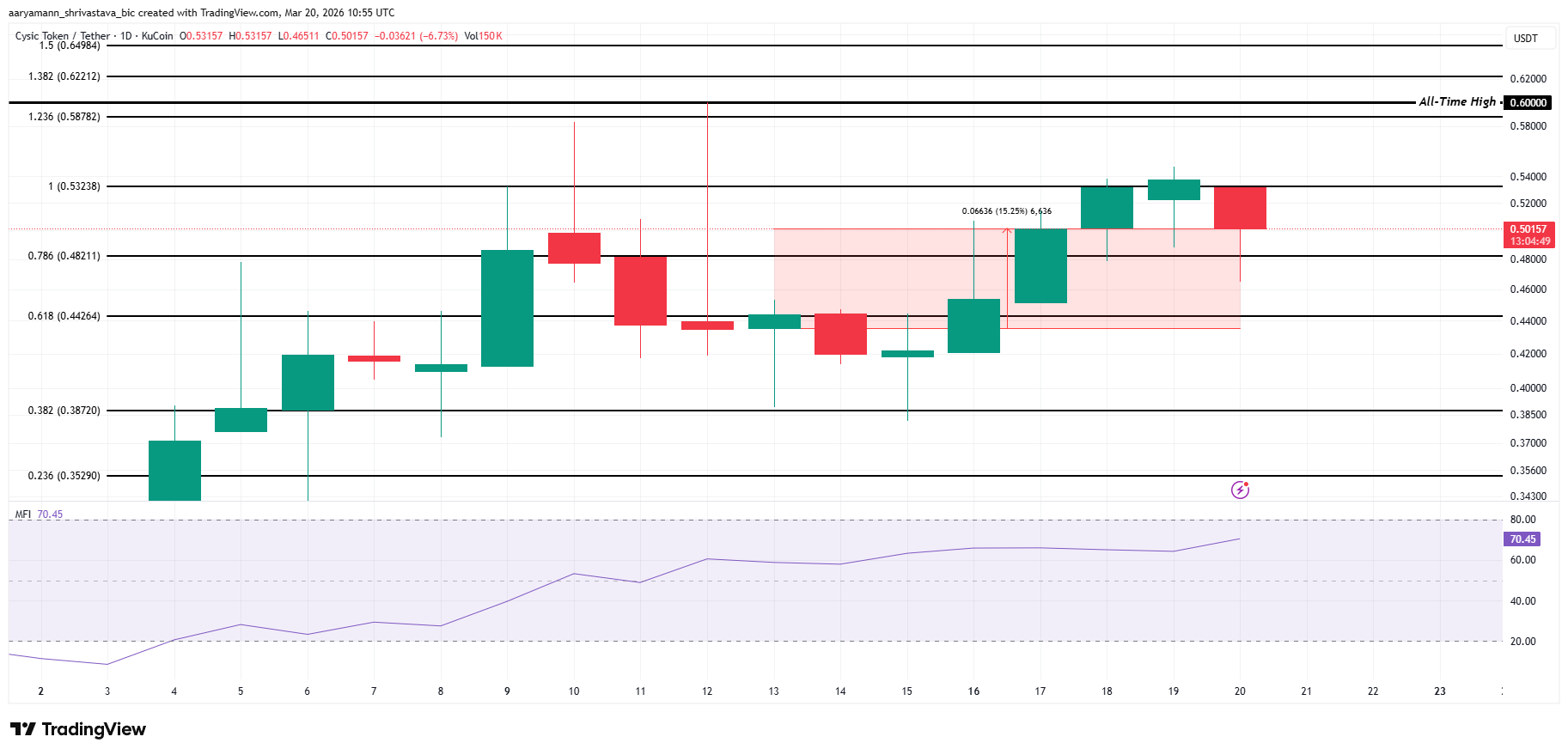 Phân tích giá CYS.