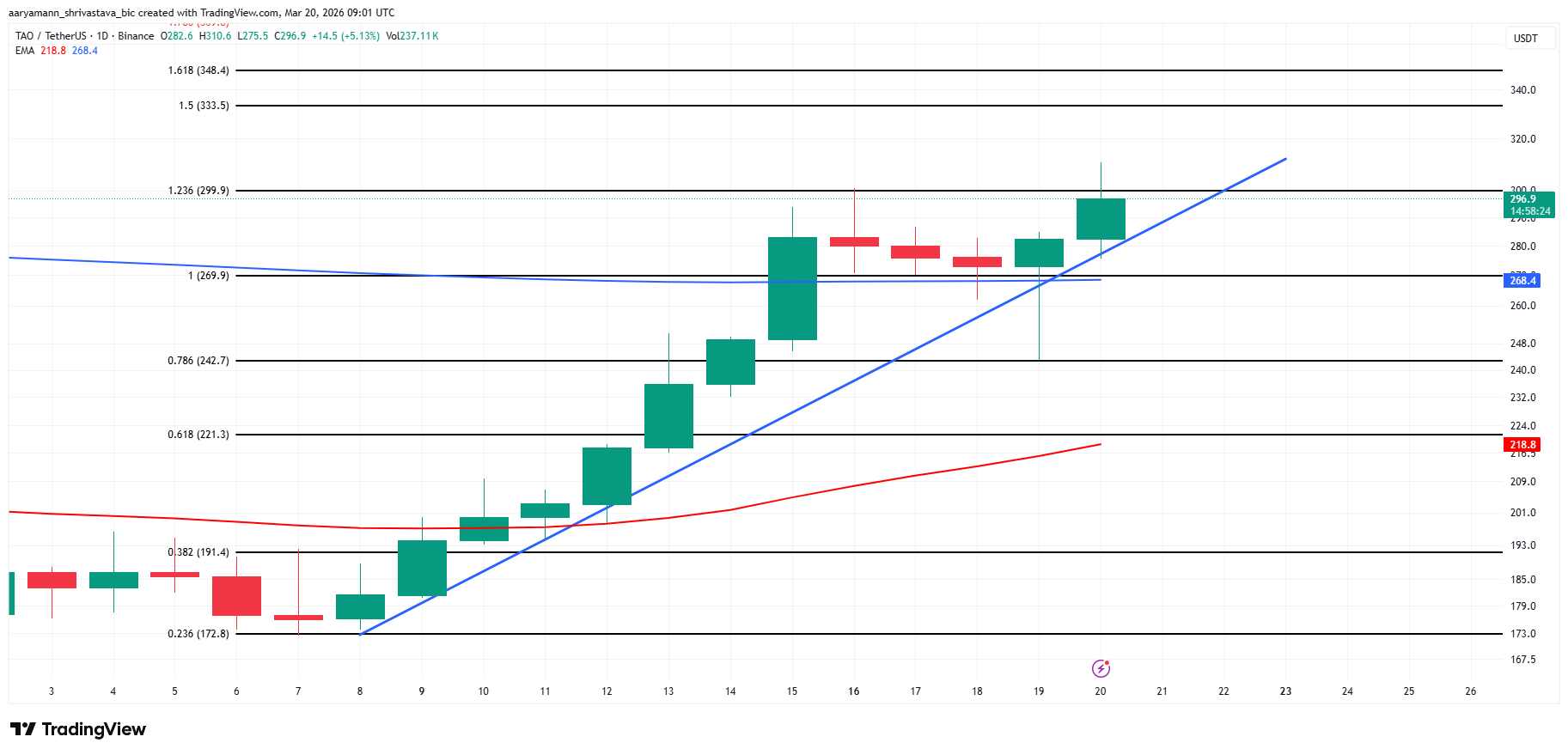 Phân tích giá TAO