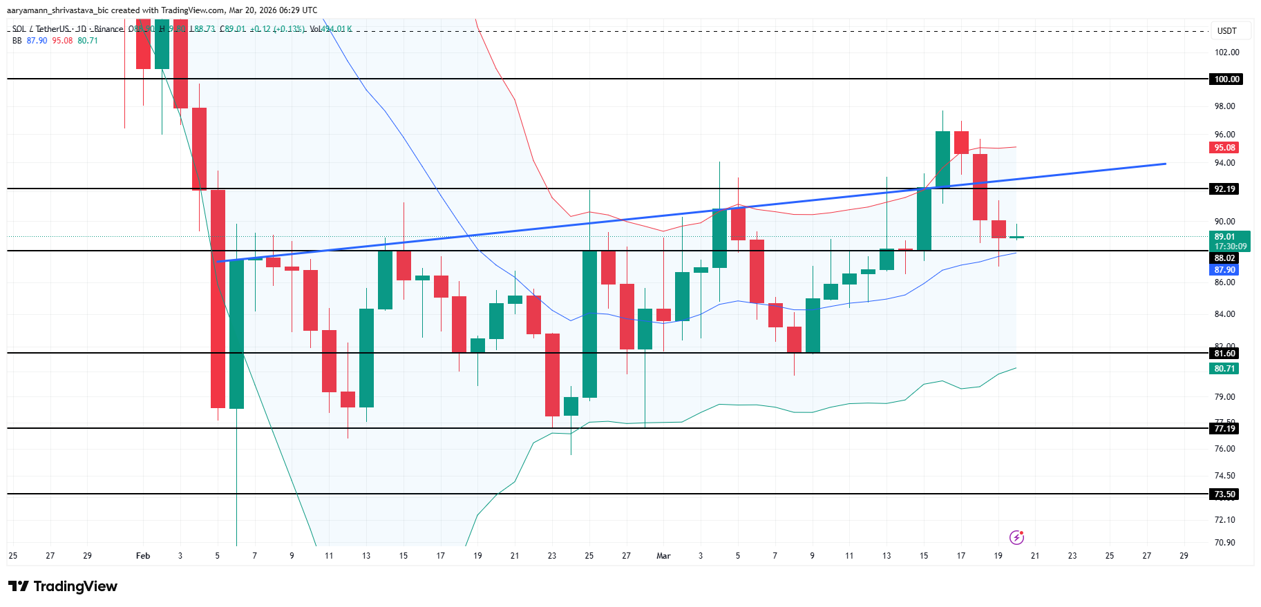 Phân tích giá Solana.