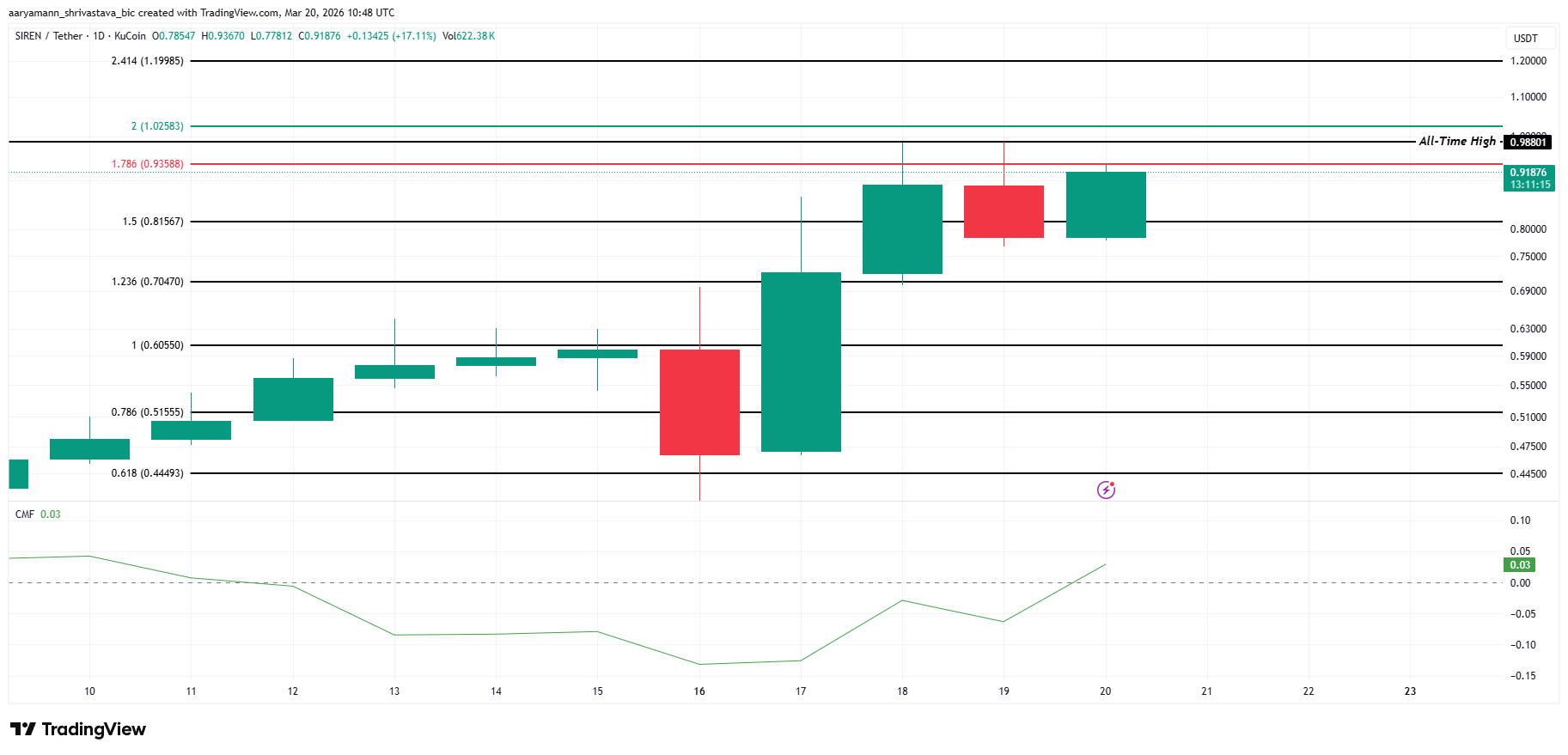 Phân tích giá SIREN.