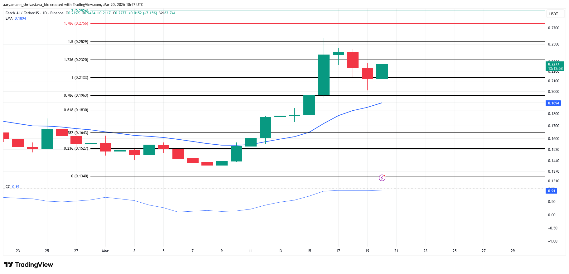 Phân tích giá FET.