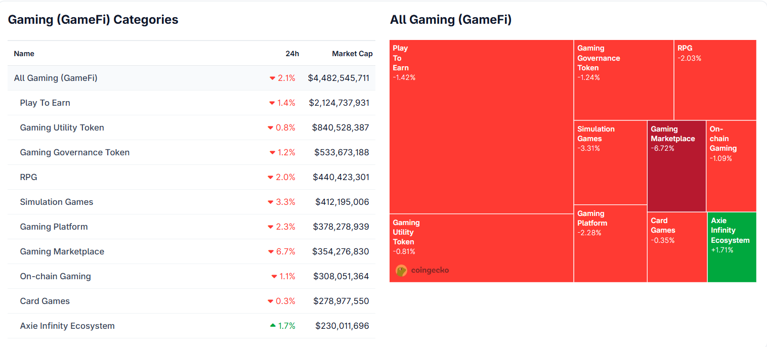 Phân loại GameFi trong lĩnh vực gaming. Nguồn: CoinGecko