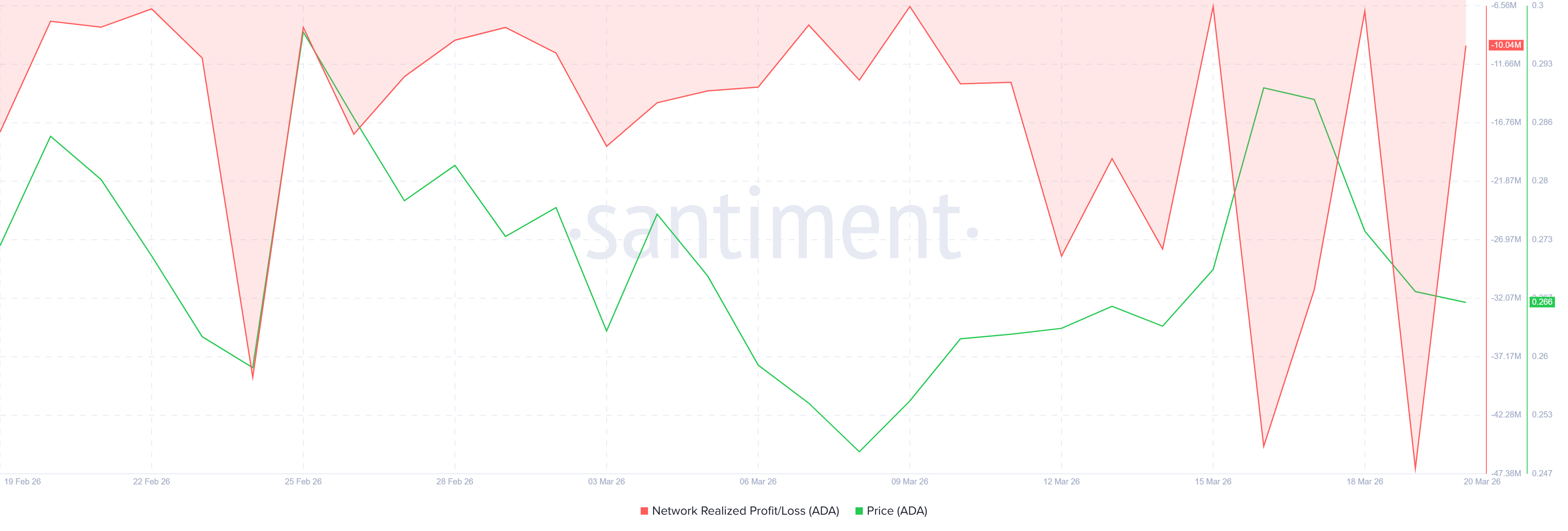 Lãi/Lỗ Thực Tế Cardano