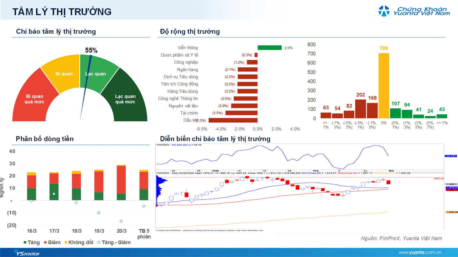 Xu hướng chứng khoán 23/3 chưa nên tăng tỷ trọng cổ phiếu