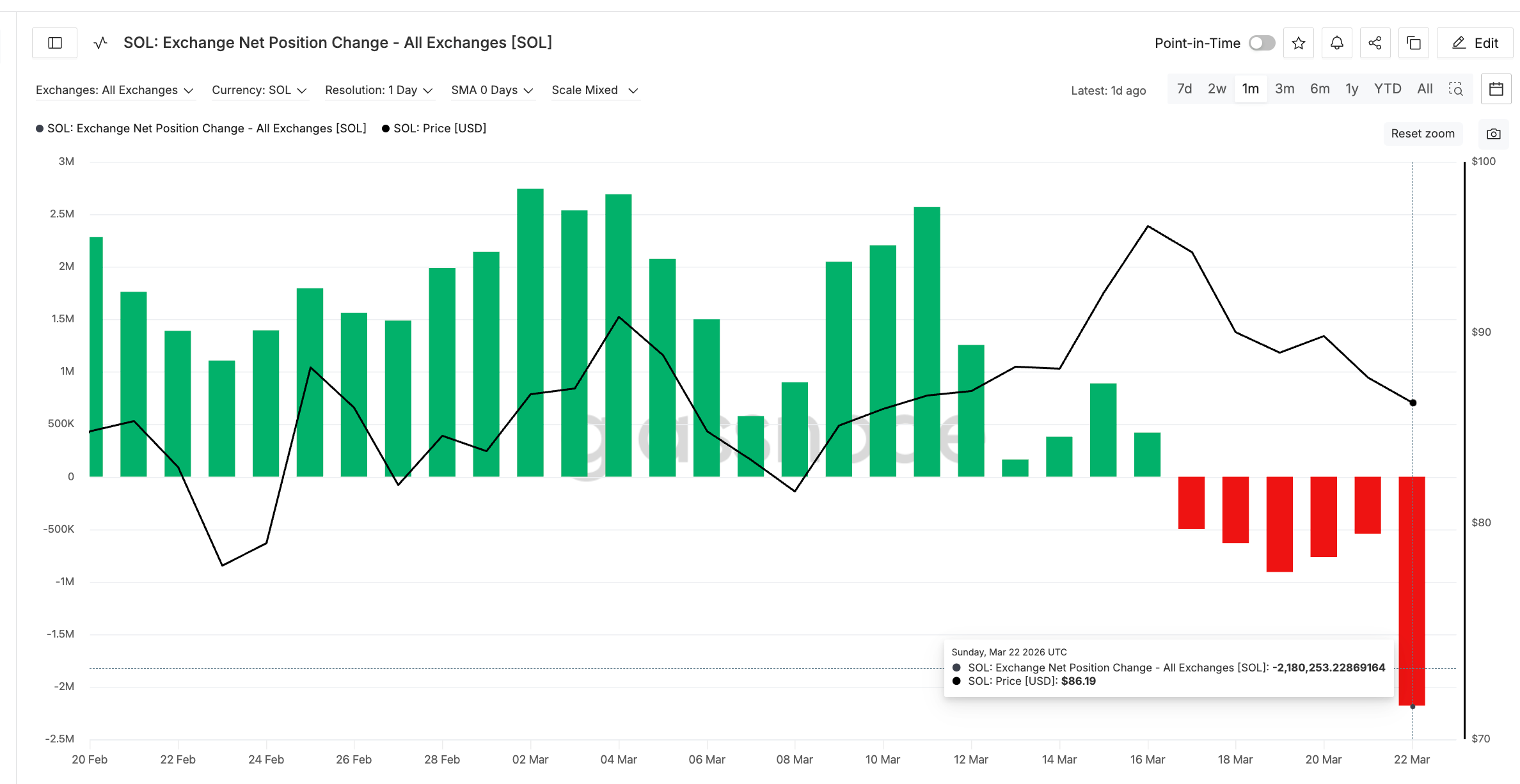 Biến động vị thế ròng trên sàn giao dịch
