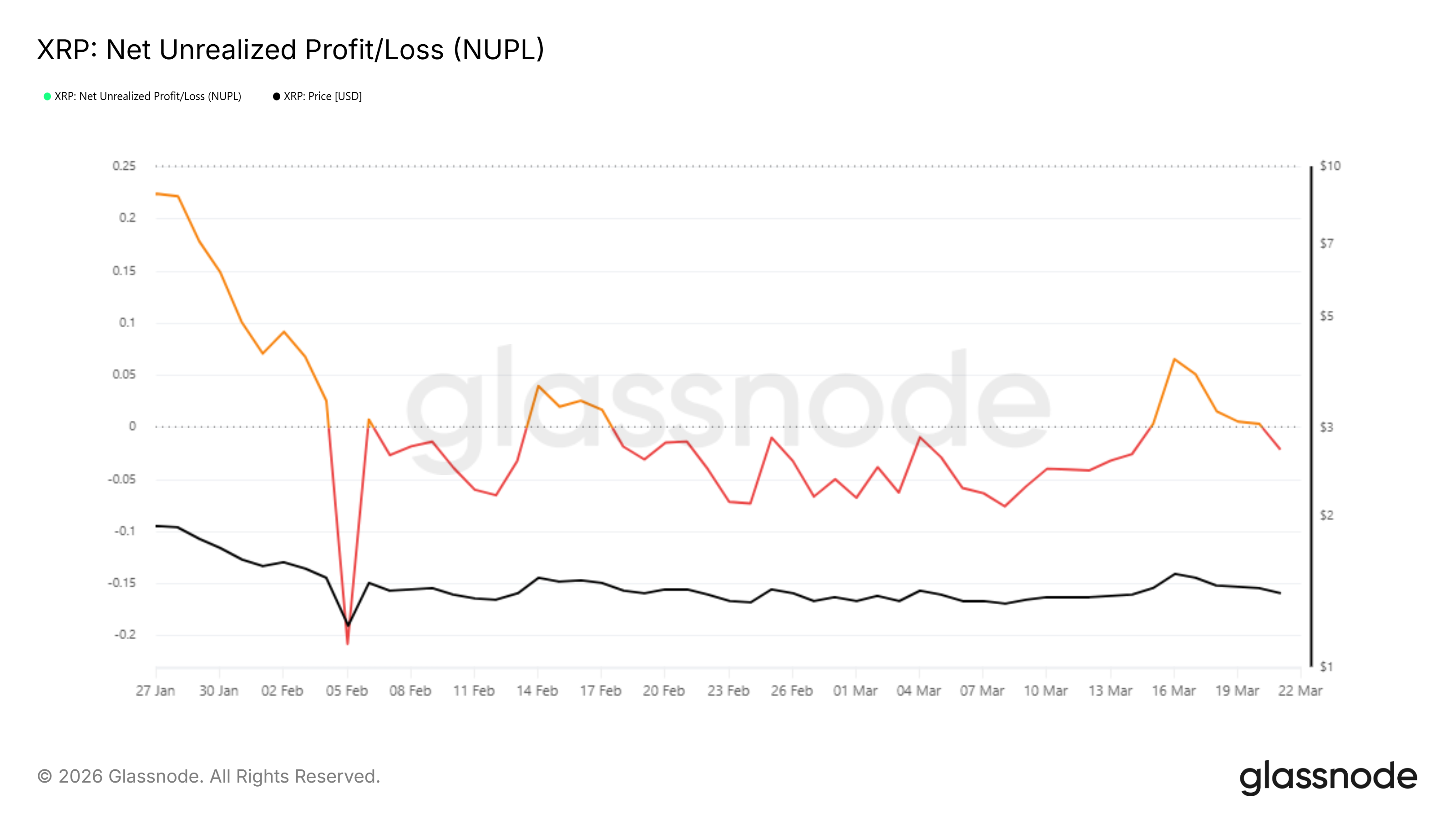 Chỉ số Lãi/Lỗ Chưa Thực Hiện (NUPL) của XRP