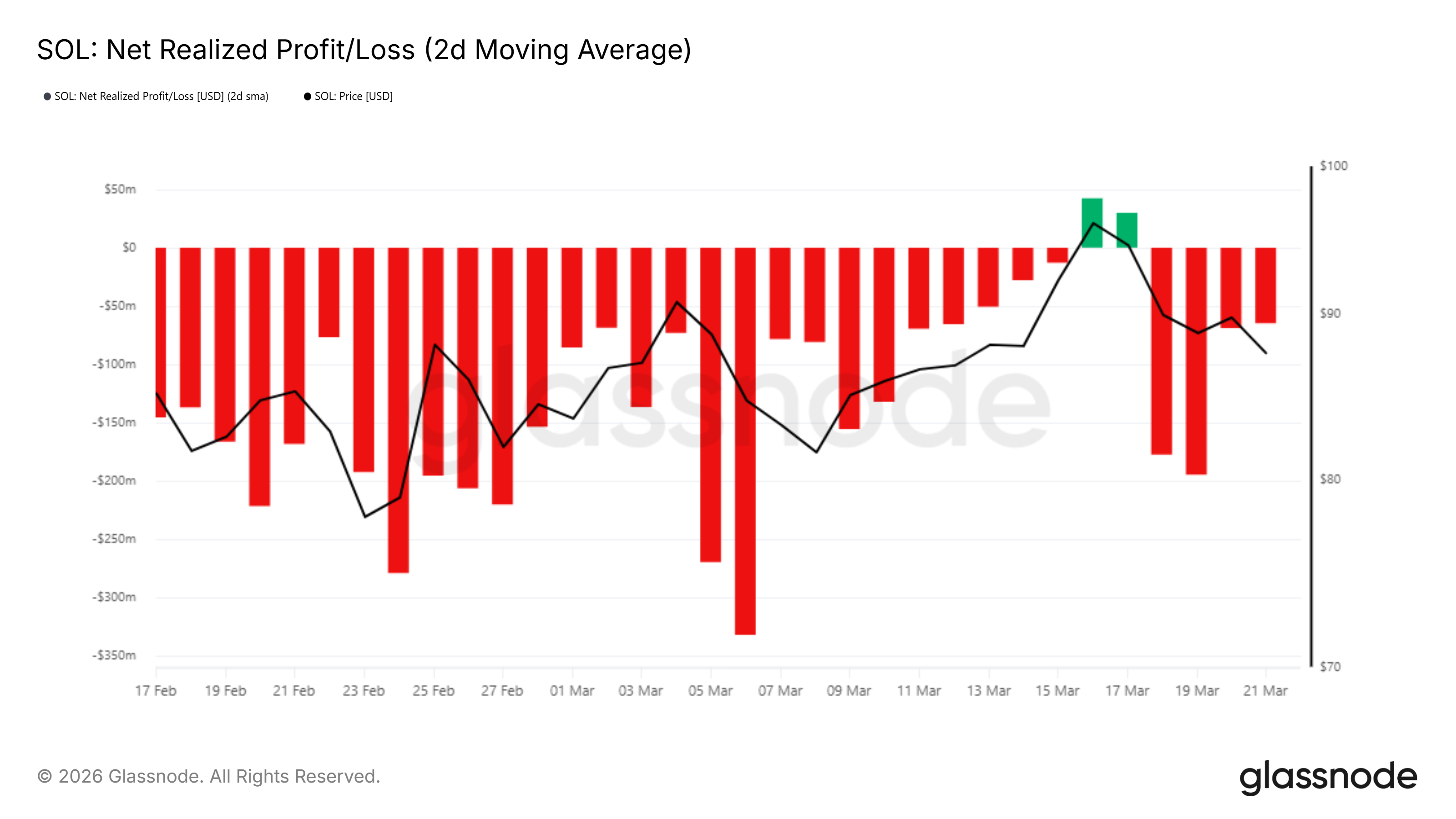 Lợi nhuận/Thua lỗ thực tế của Solana
