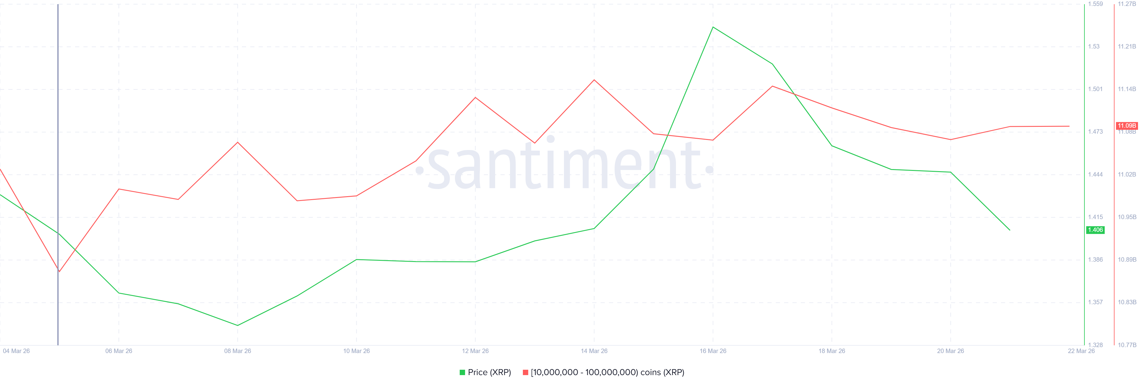 Lượng XRP do cá voi nắm giữ