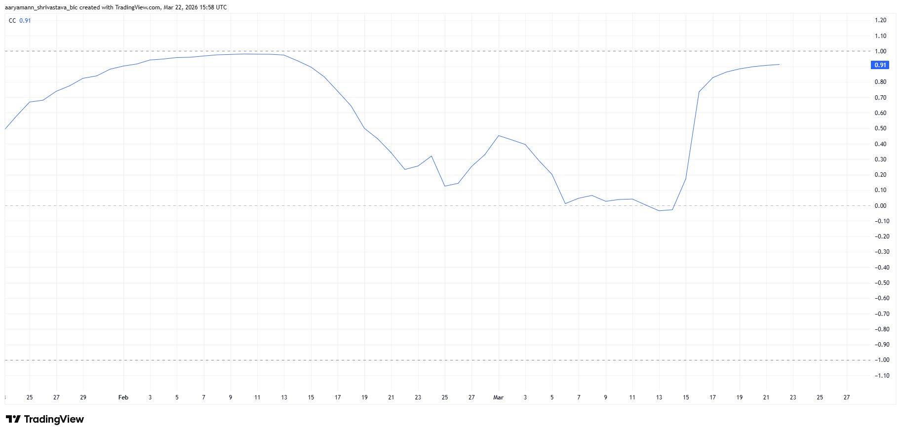 Biểu đồ tương quan giữa ZEC và Bitcoin.