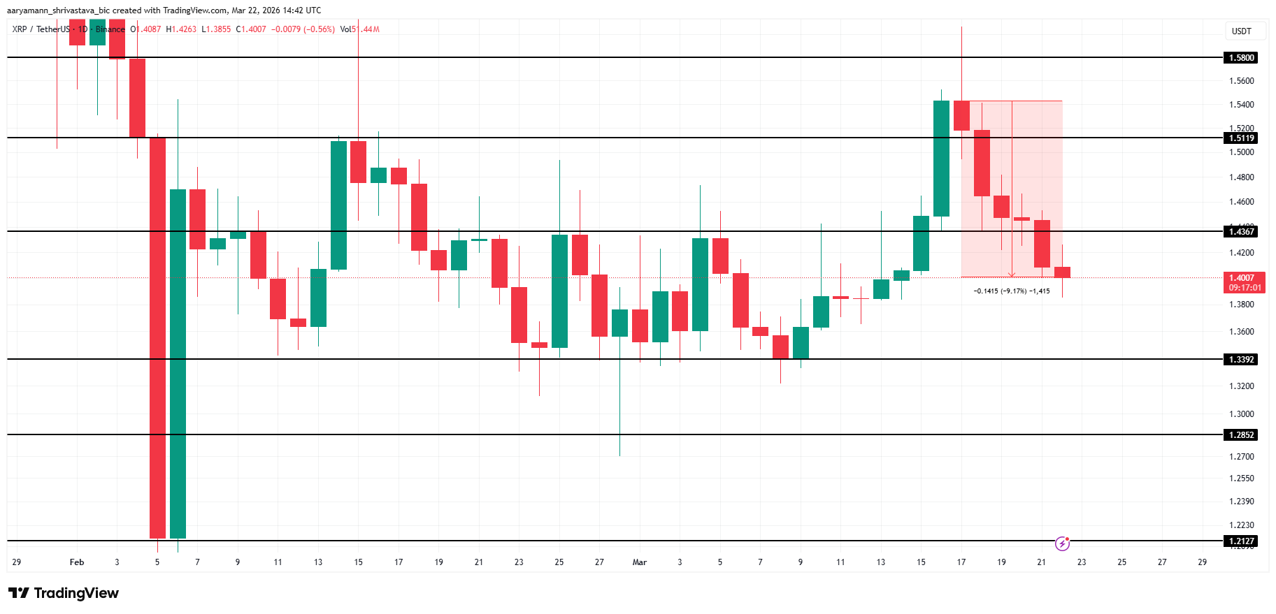 Phân tích giá XRP. 
