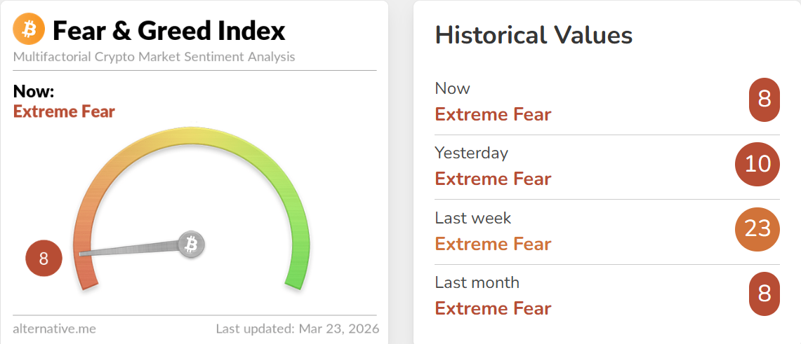 Biểu đồ Crypto Fear and Greed Index thể hiện mức độ sợ hãi cực đoan,
