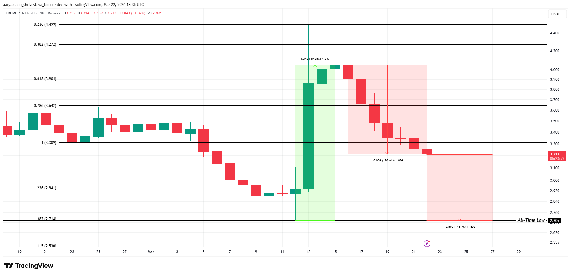 Phân tích giá TRUMP