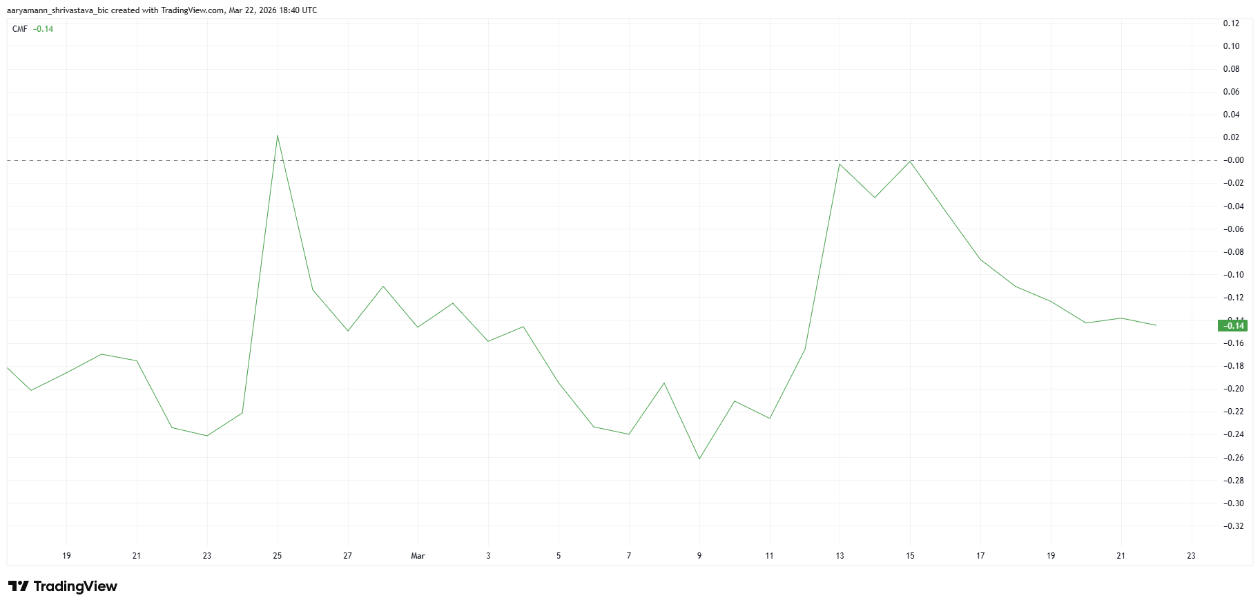 Chỉ báo CMF của TRUMP