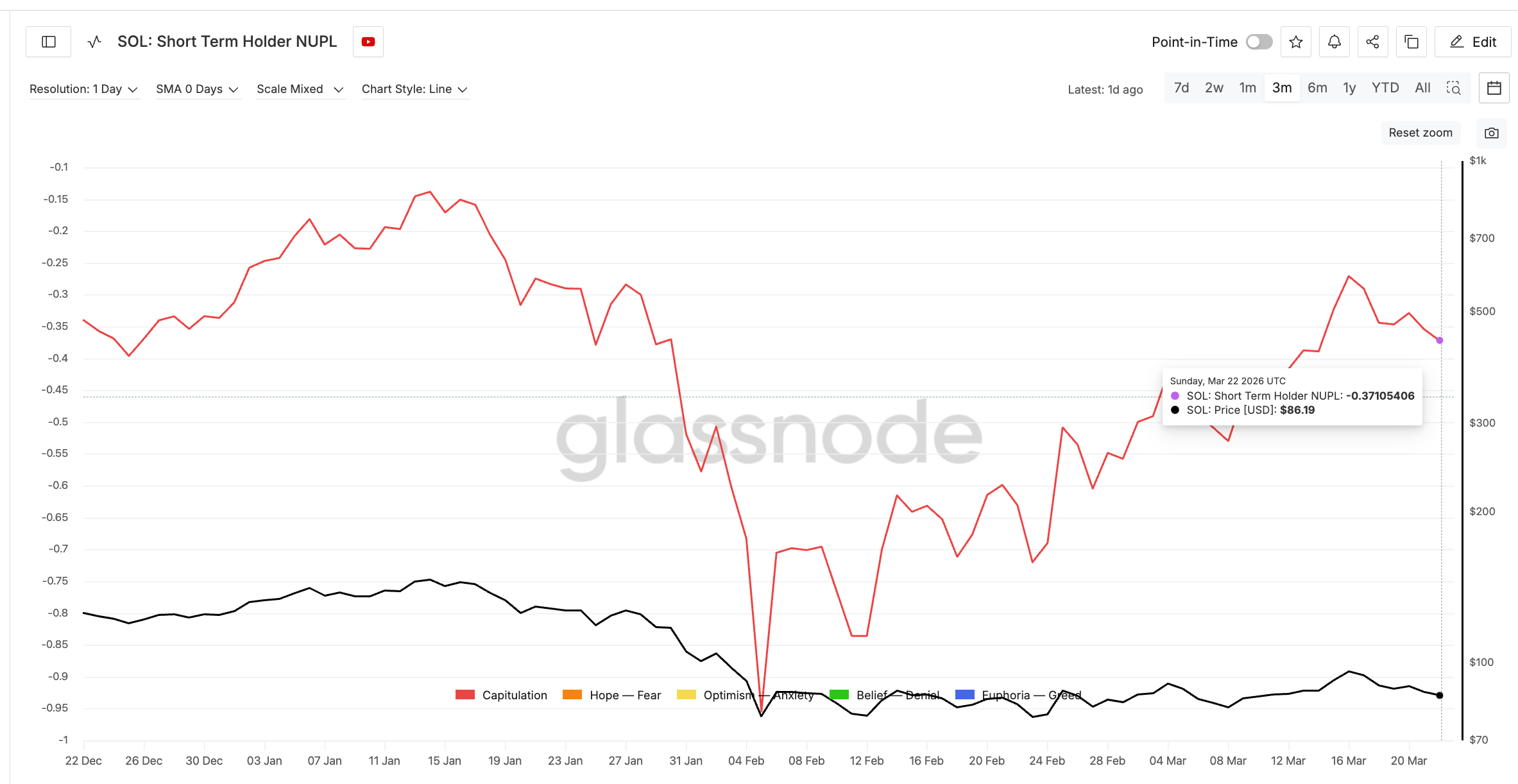 NUPL của nhà đầu tư ngắn hạn SOL