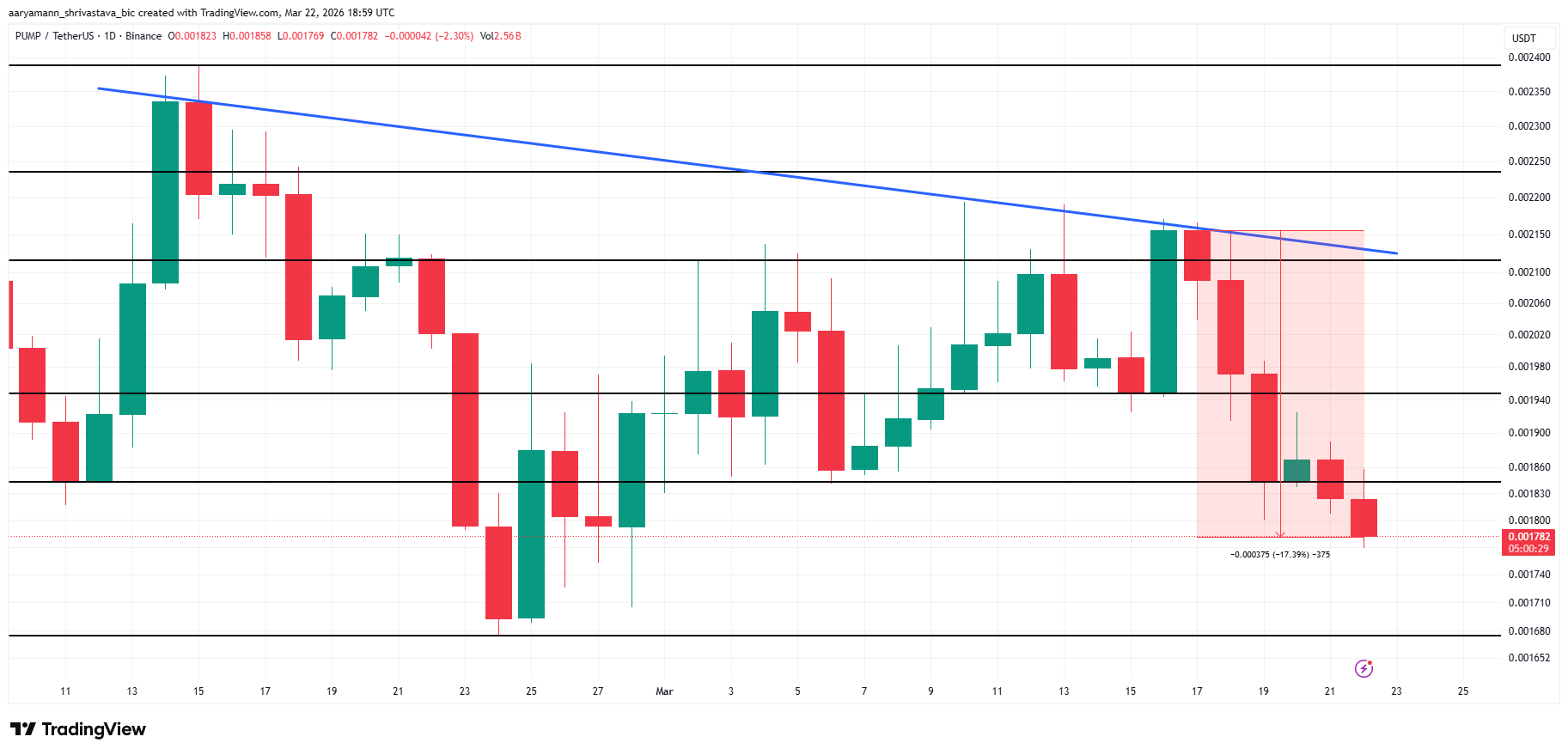 Phân tích giá PUMP