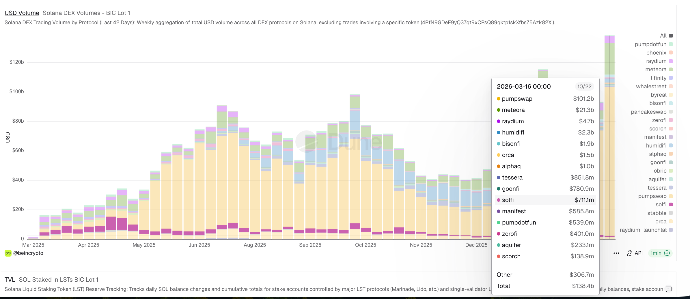SOL đạt khối lượng giao dịch DEX cao nhất một năm qua