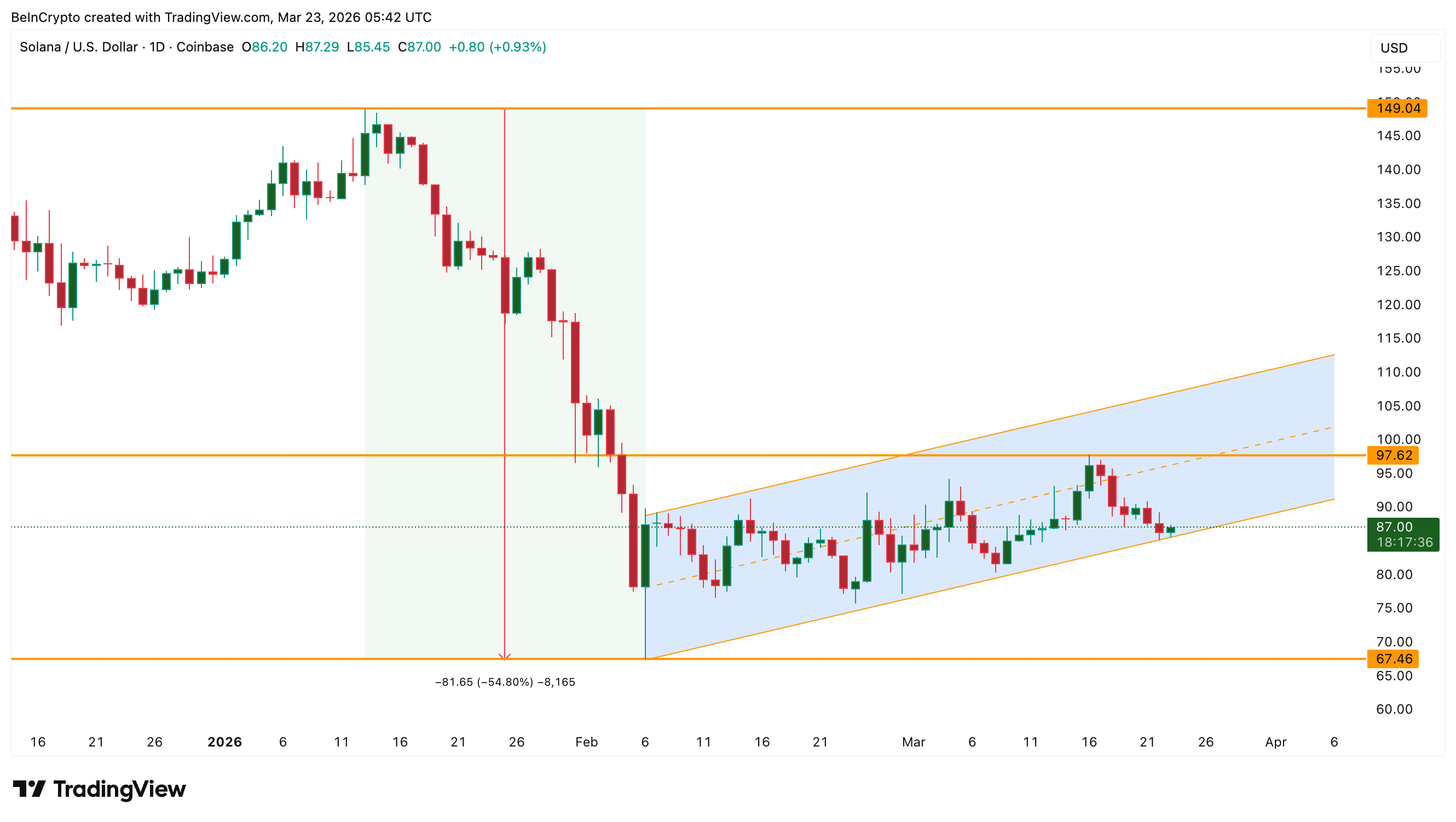 Cấu trúc giá SOL