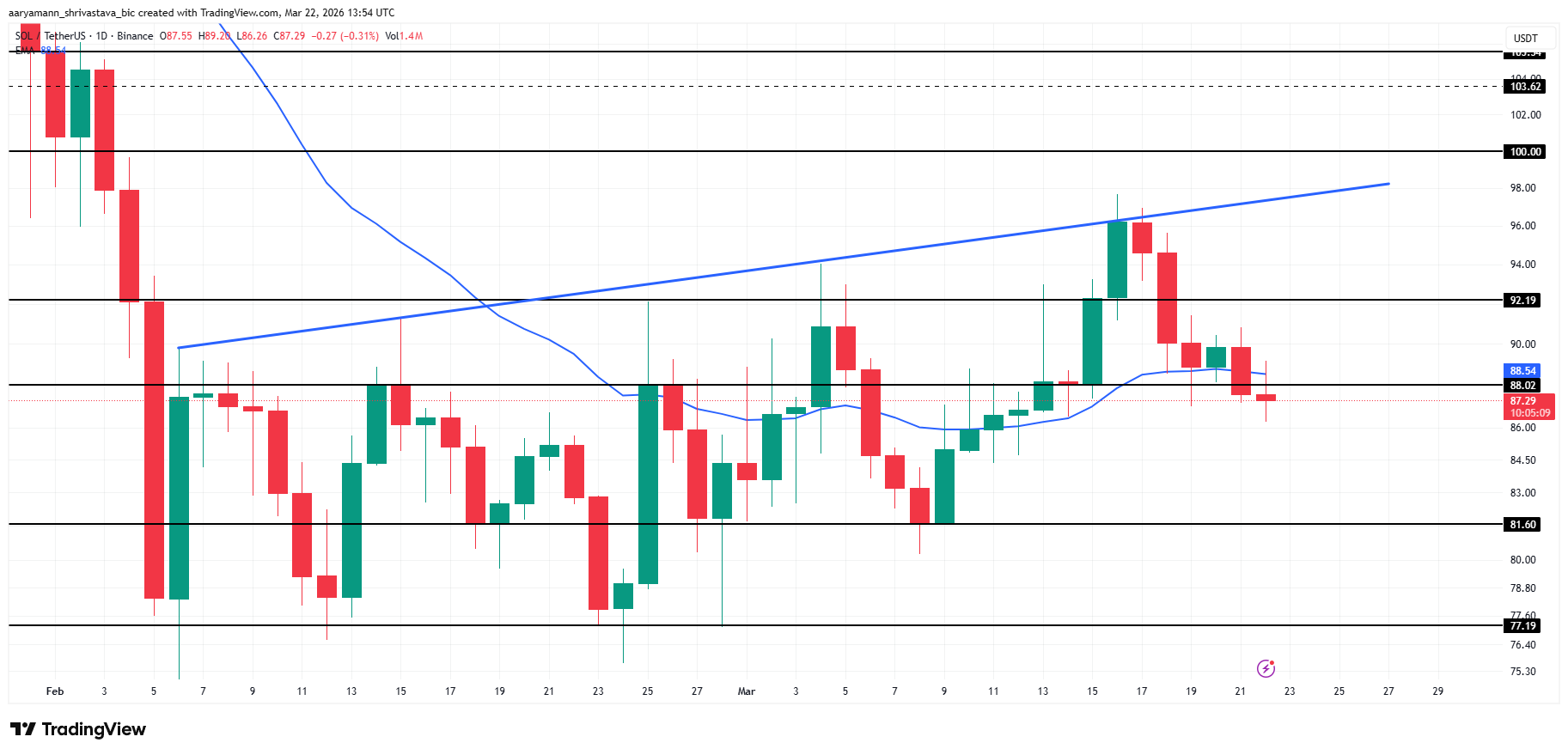 Phân tích giá Solana