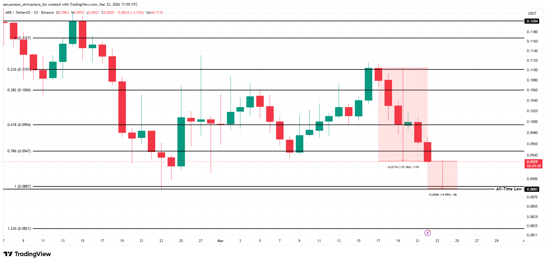 Phân tích giá ARB