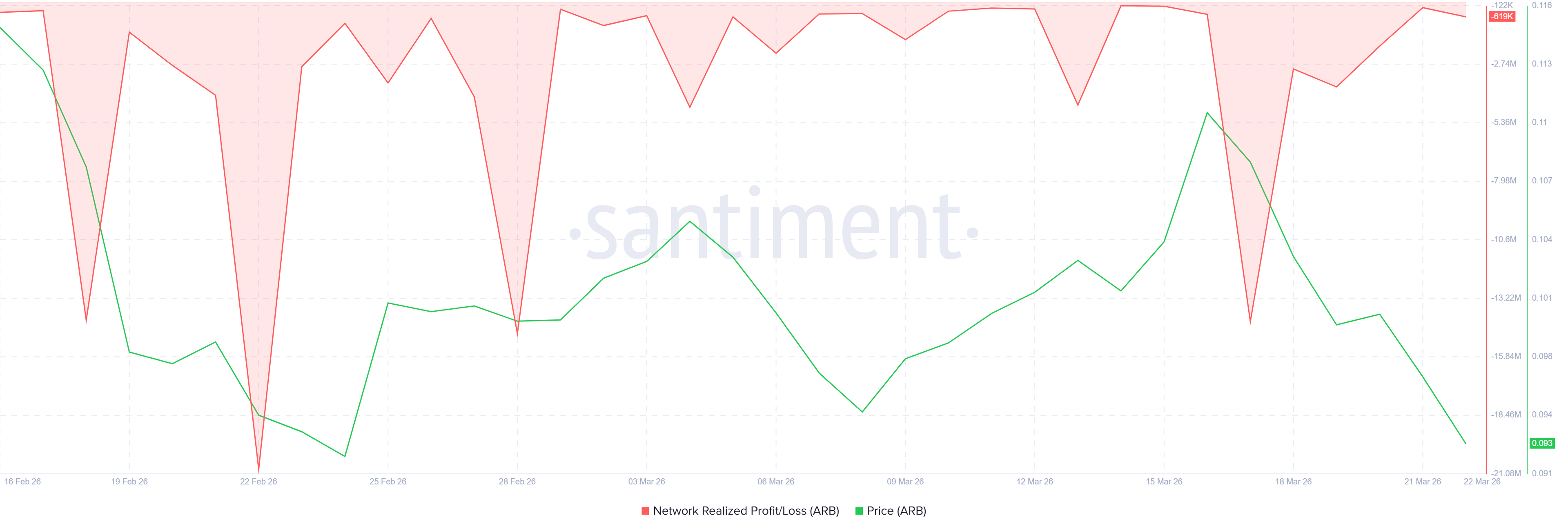 Lãi/Lỗ thực ARB
