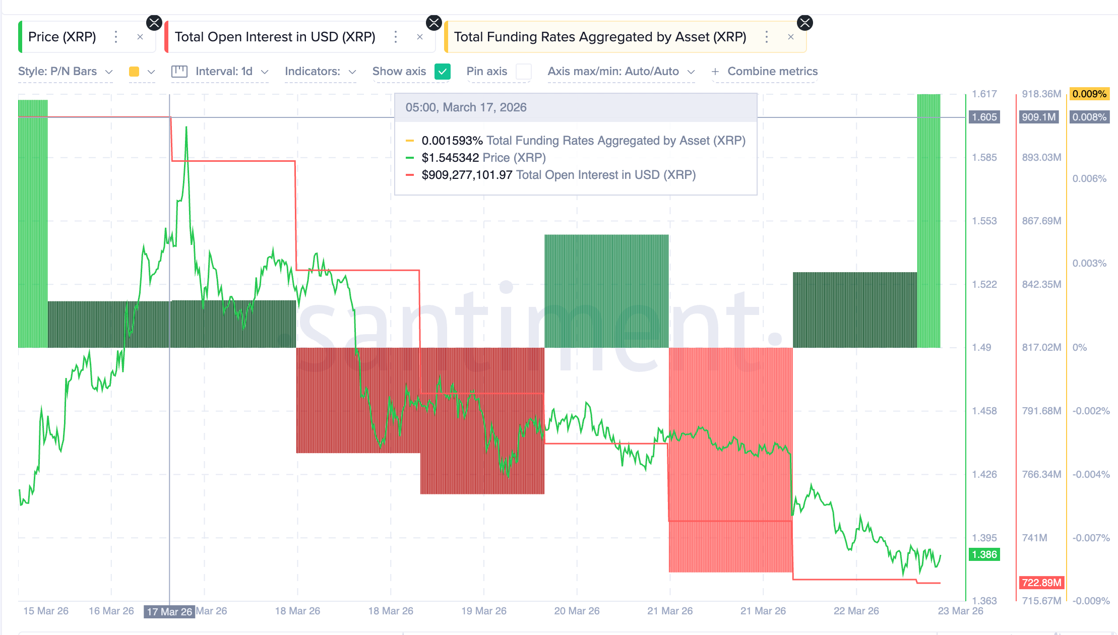 Open Interest và Funding Rate của XRP