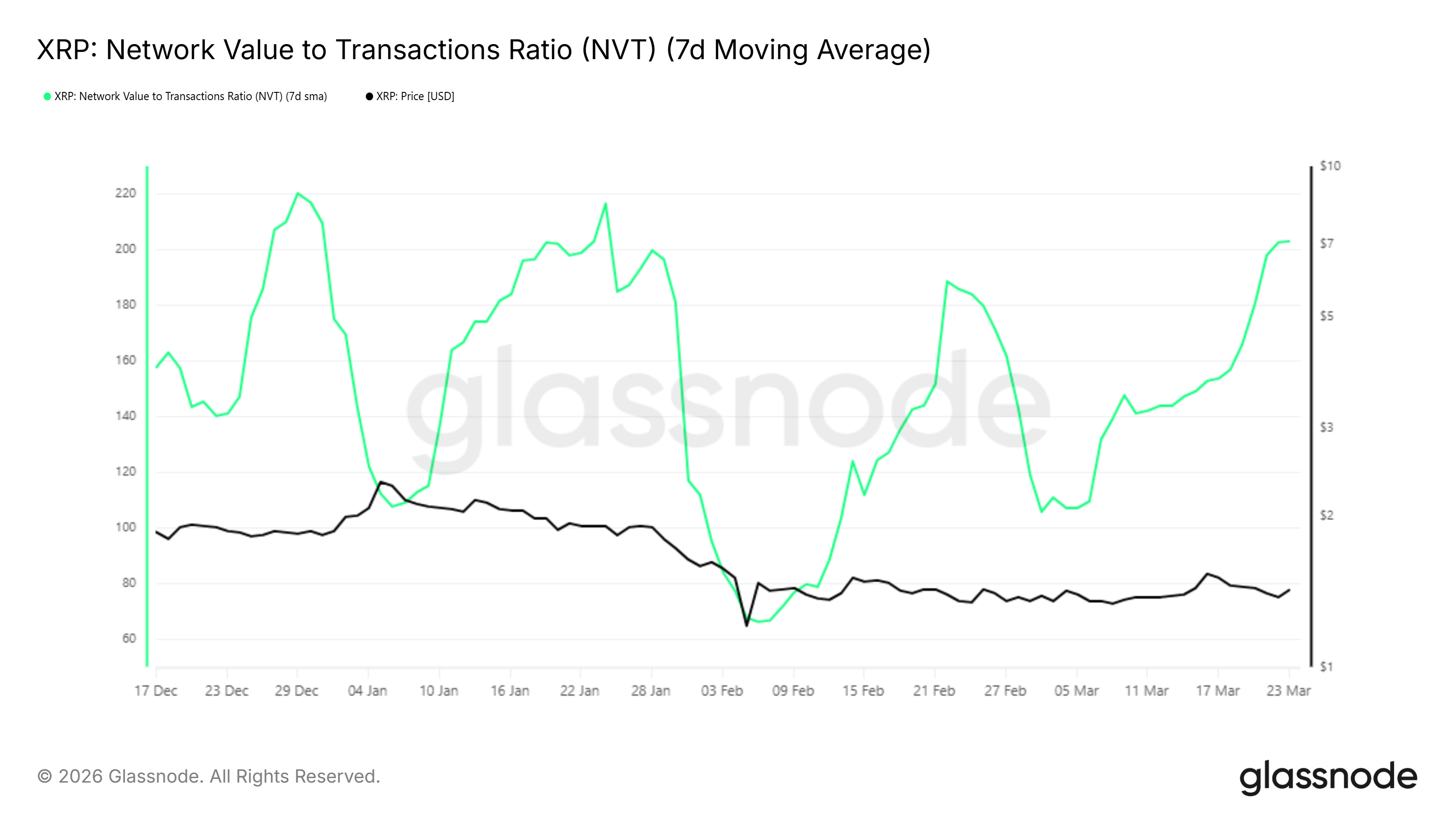 Tỷ lệ NVT của XRP.
