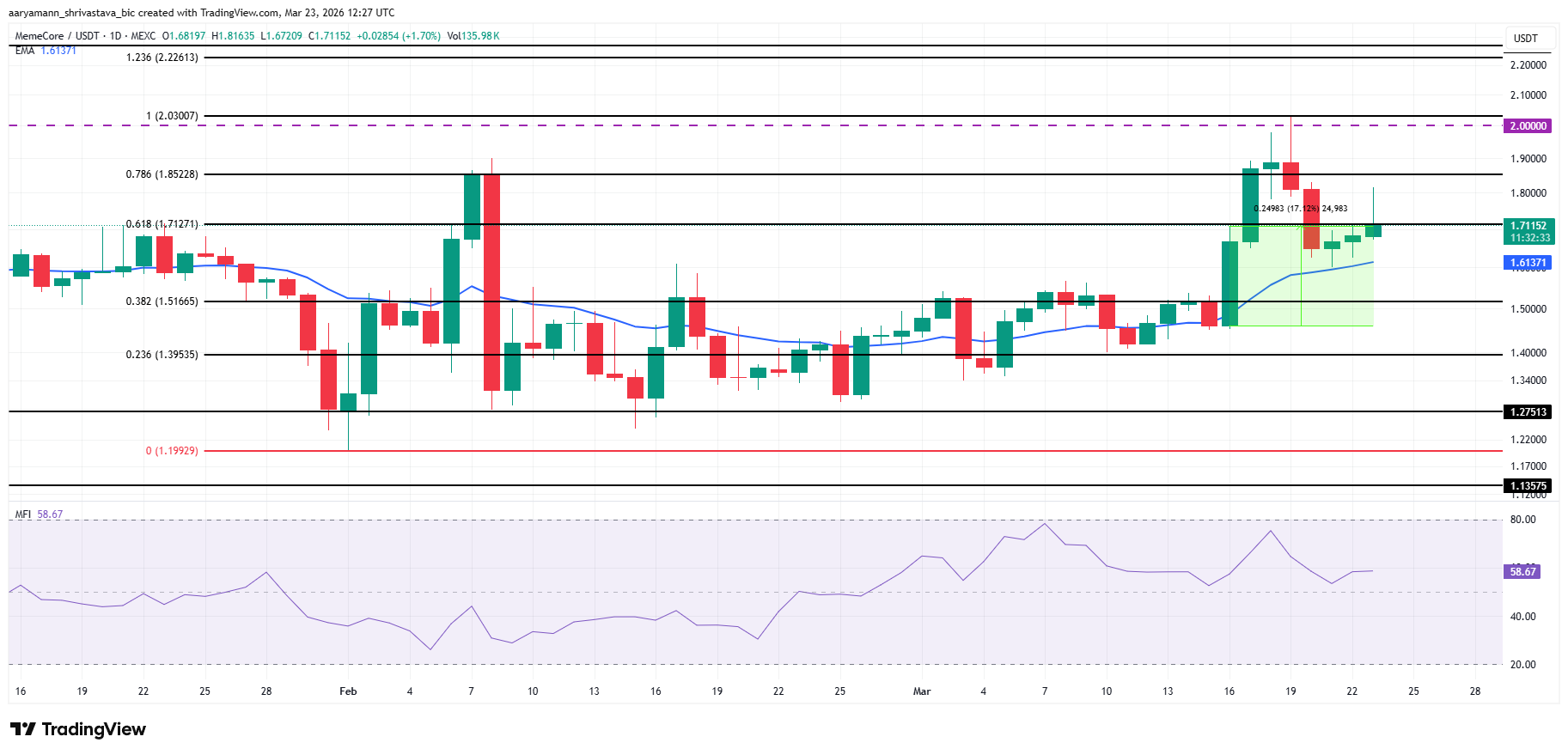 Phân tích giá Memecore.