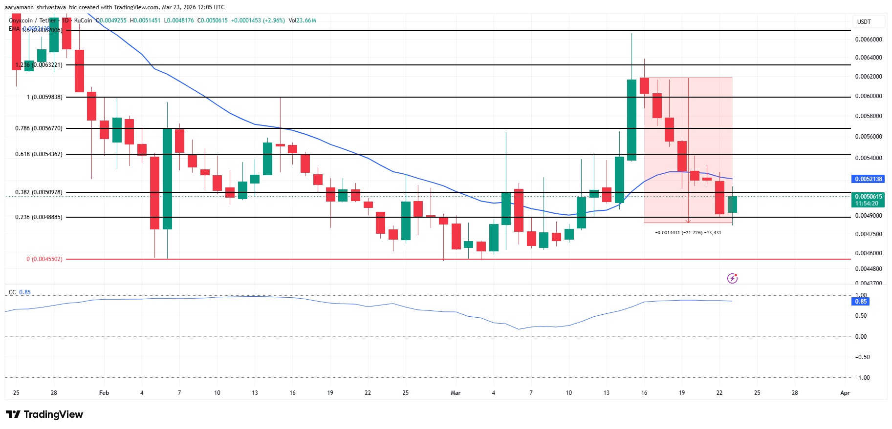 Phân tích giá XCN.