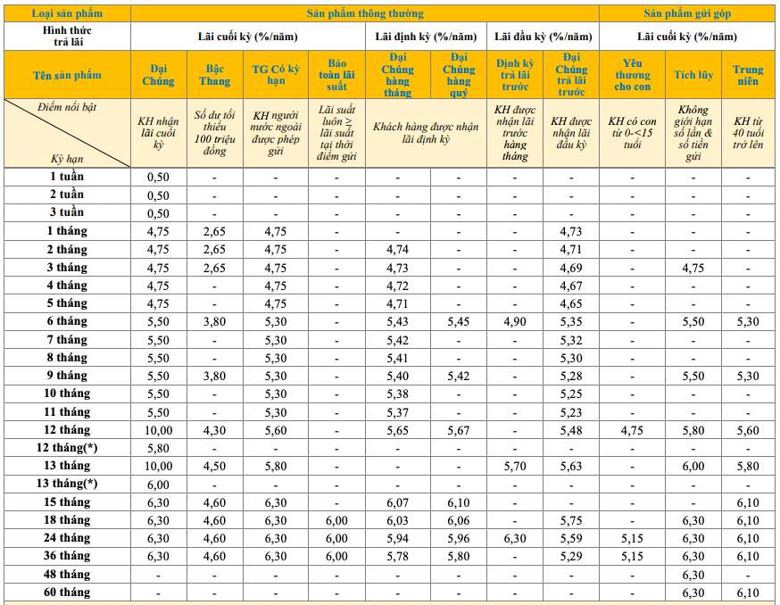 Lãi suất tiết kiệm kỳ hạn 12 tháng cán mốc 10%