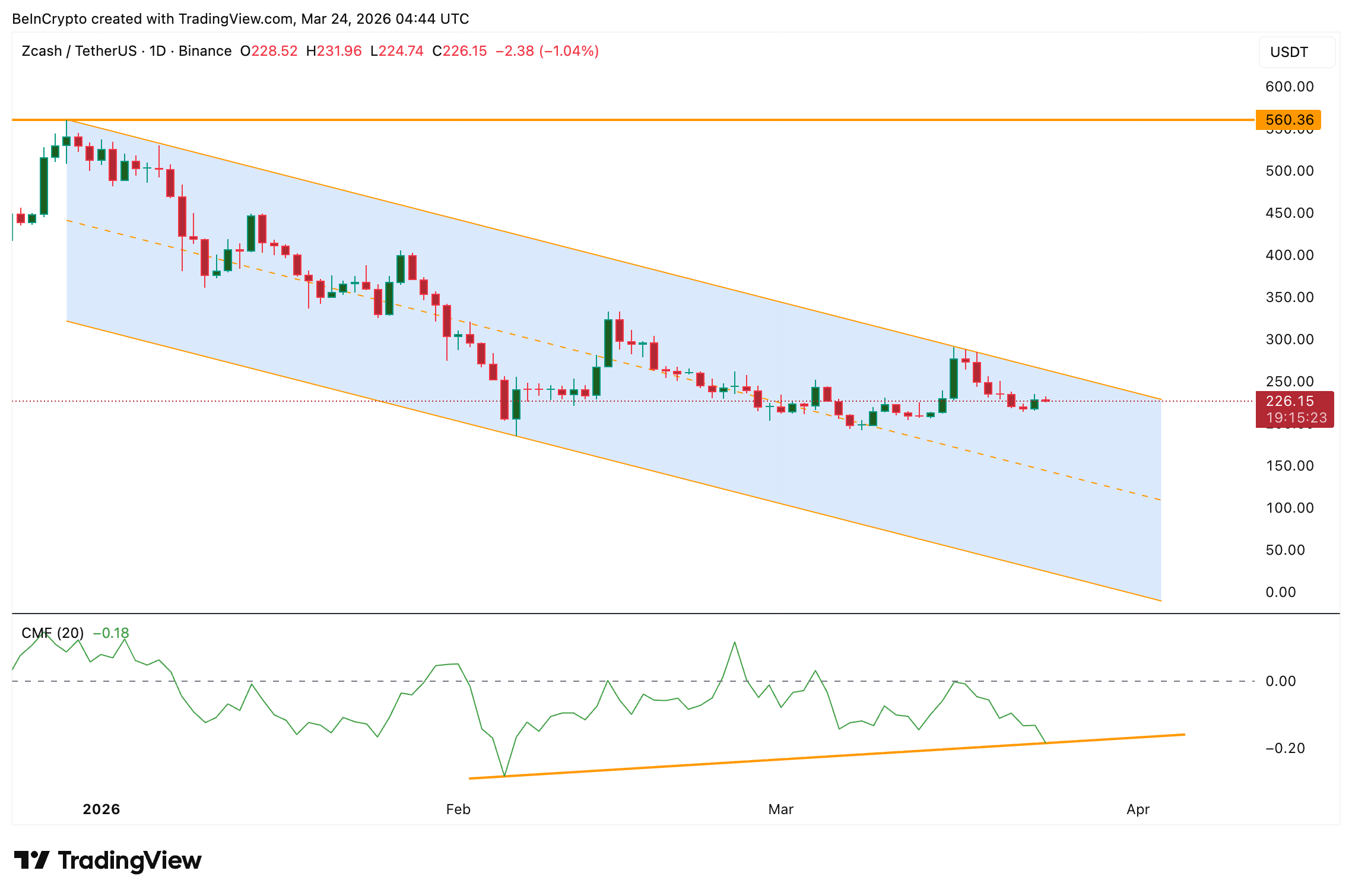Xu hướng CMF của ZEC