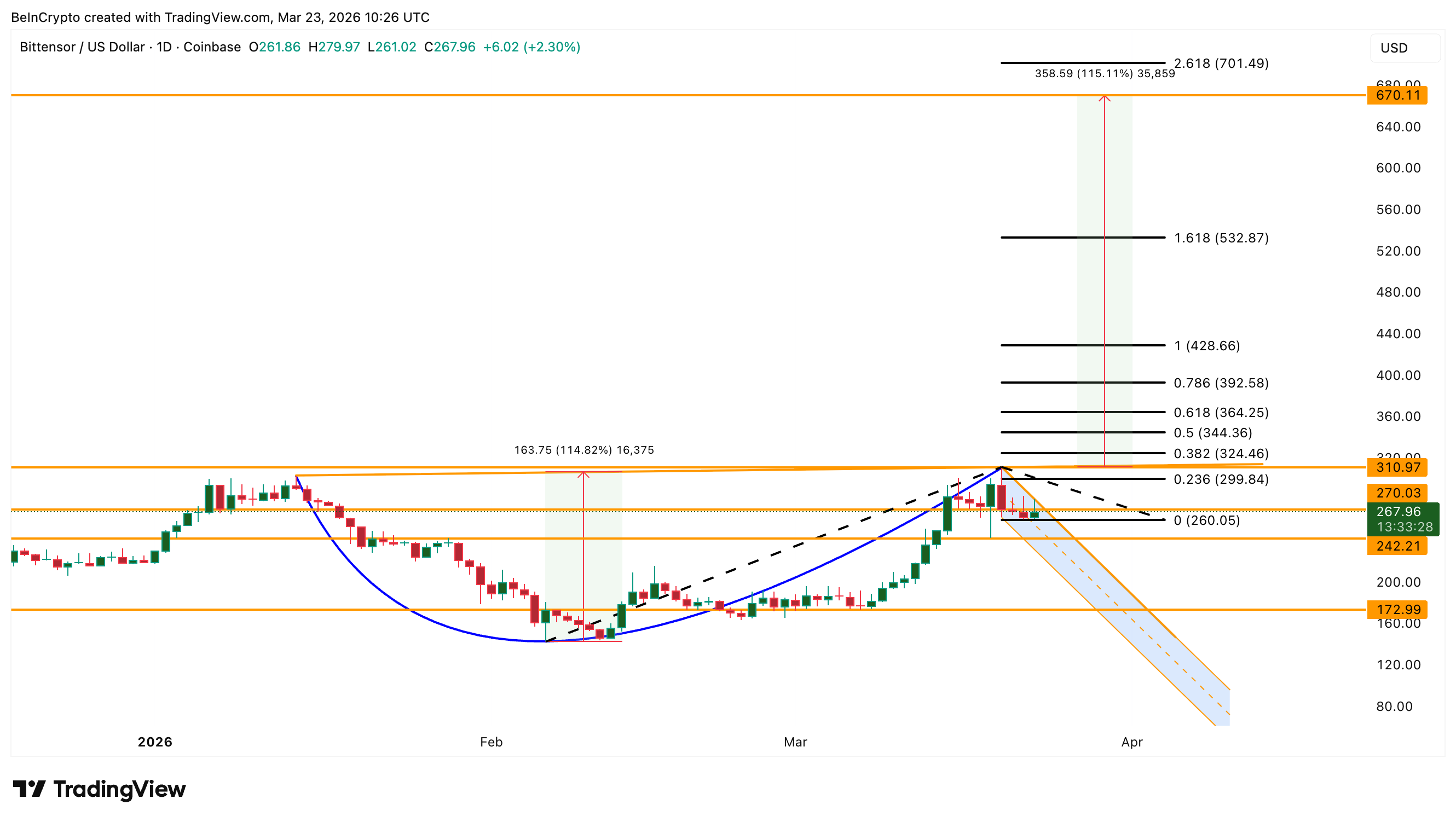 Phân tích giá Bittensor
