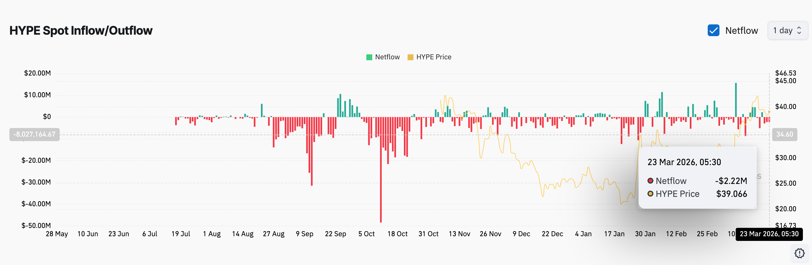 Dòng vốn rút khỏi sàn HYPE: Coinglass