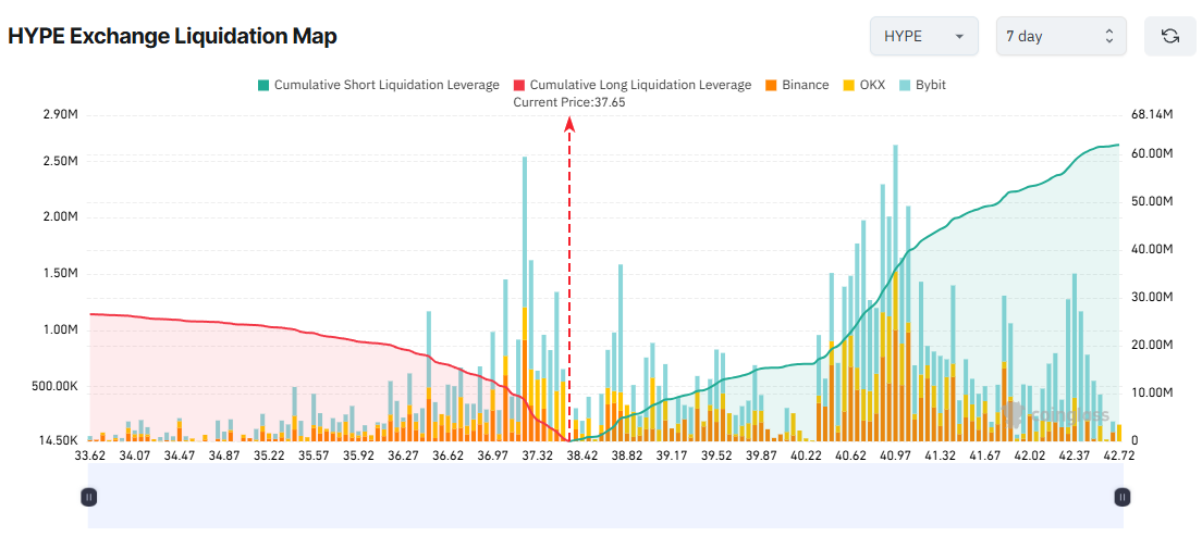 Bản đồ thanh lý trên sàn giao dịch của HYPE. Nguồn: Coinglass